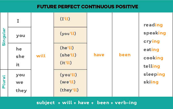 Future perfect continuous menjelaskan kegiatan yang masih belum selesai dilakukan di masa kini dan akan selesai di masa mendatang.